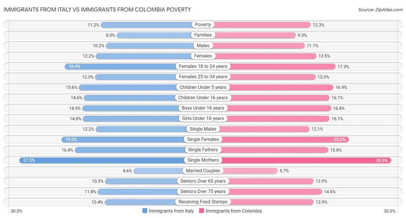 Immigrants from Italy vs Immigrants from Colombia Poverty