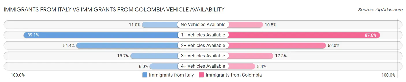 Immigrants from Italy vs Immigrants from Colombia Vehicle Availability