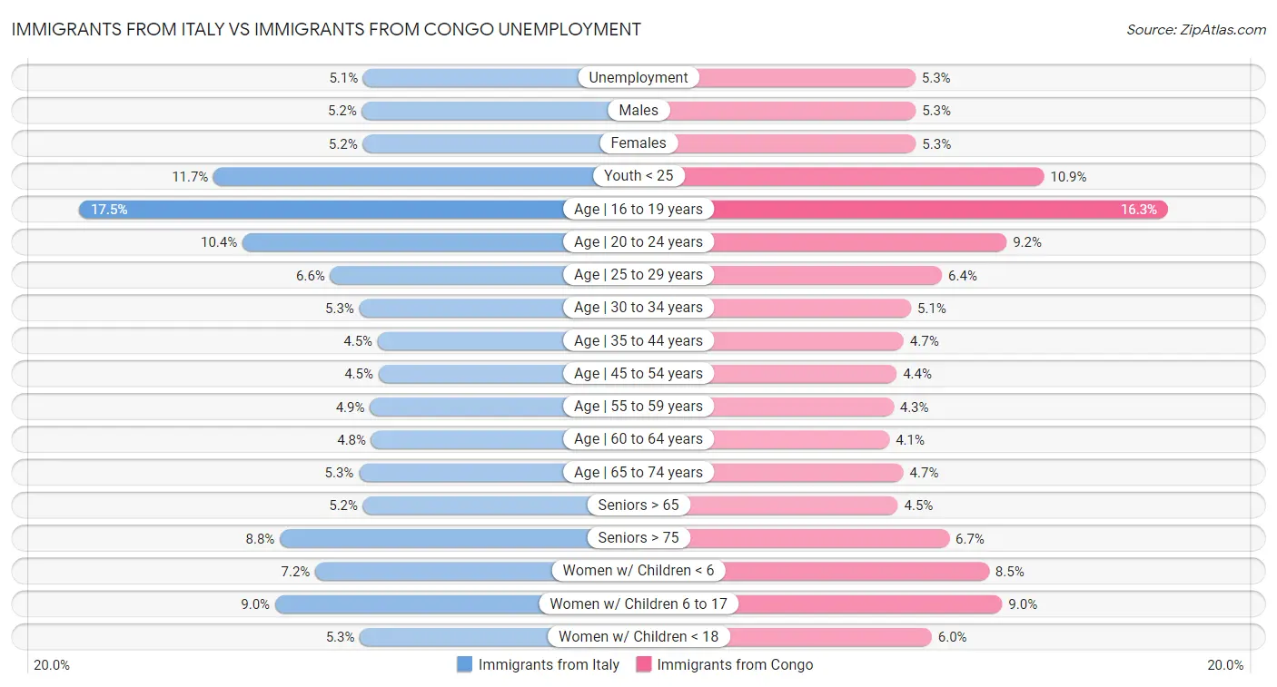 Immigrants from Italy vs Immigrants from Congo Unemployment
