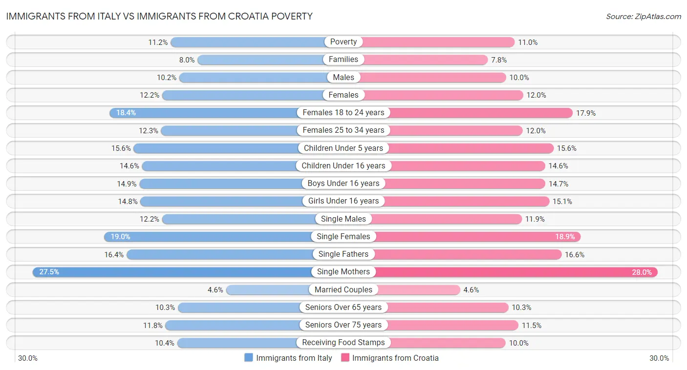 Immigrants from Italy vs Immigrants from Croatia Poverty