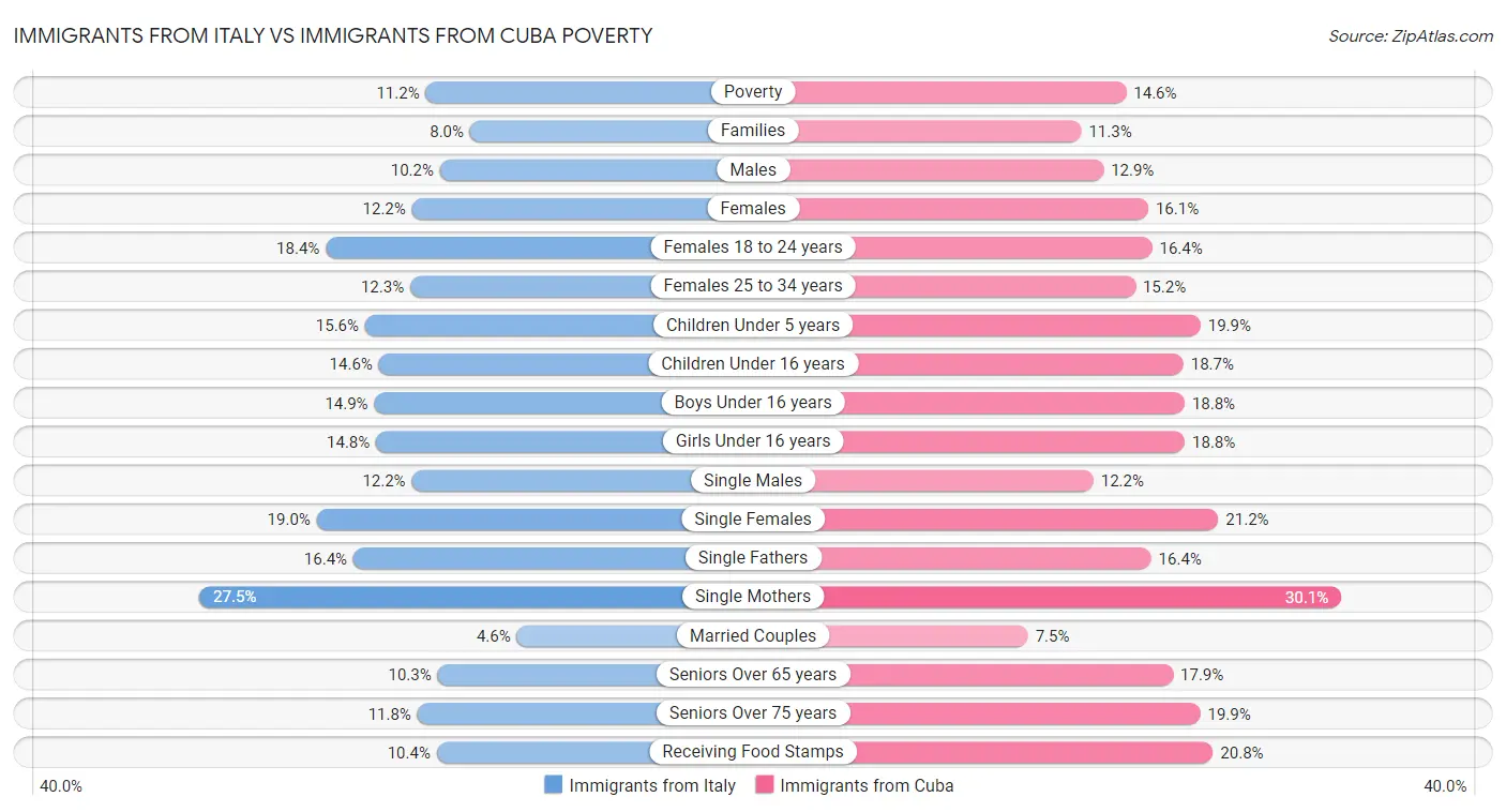 Immigrants from Italy vs Immigrants from Cuba Poverty