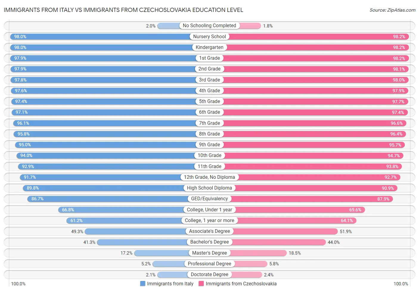 Immigrants from Italy vs Immigrants from Czechoslovakia Education Level