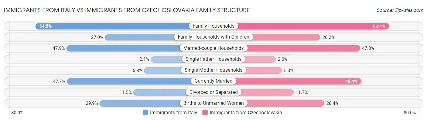 Immigrants from Italy vs Immigrants from Czechoslovakia Family Structure