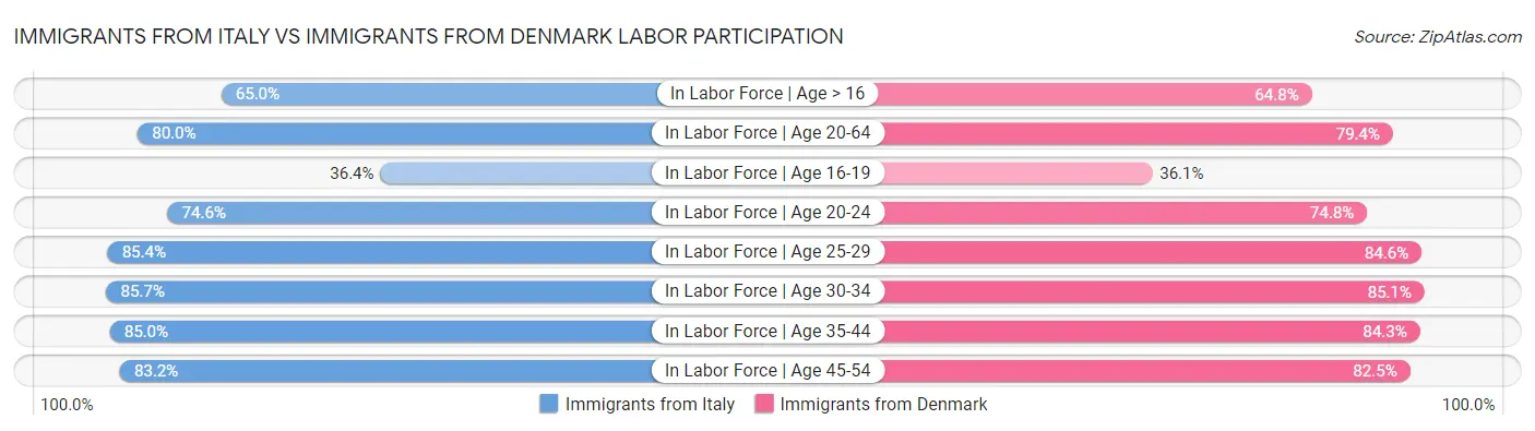 Immigrants from Italy vs Immigrants from Denmark Labor Participation