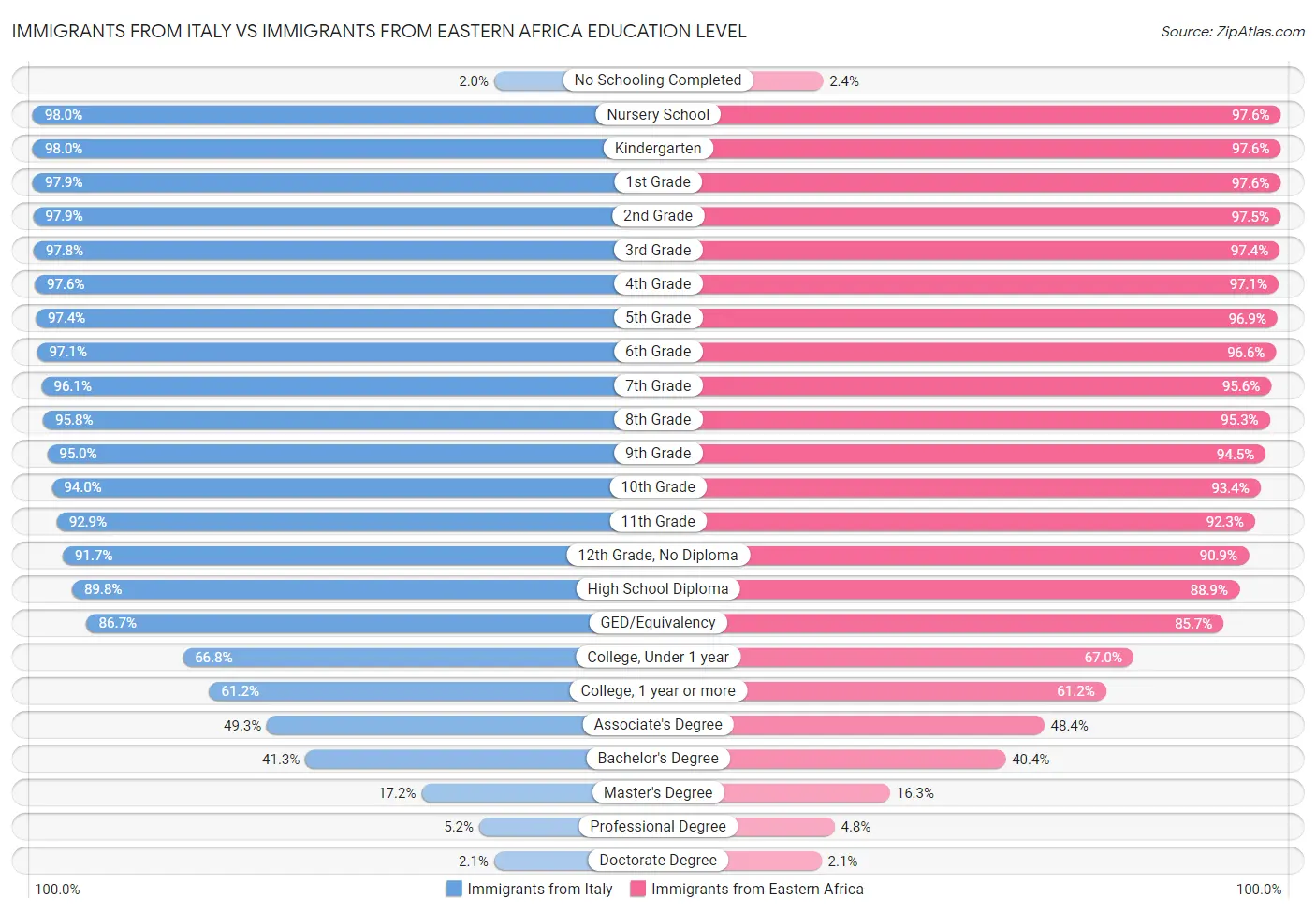 Immigrants from Italy vs Immigrants from Eastern Africa Education Level