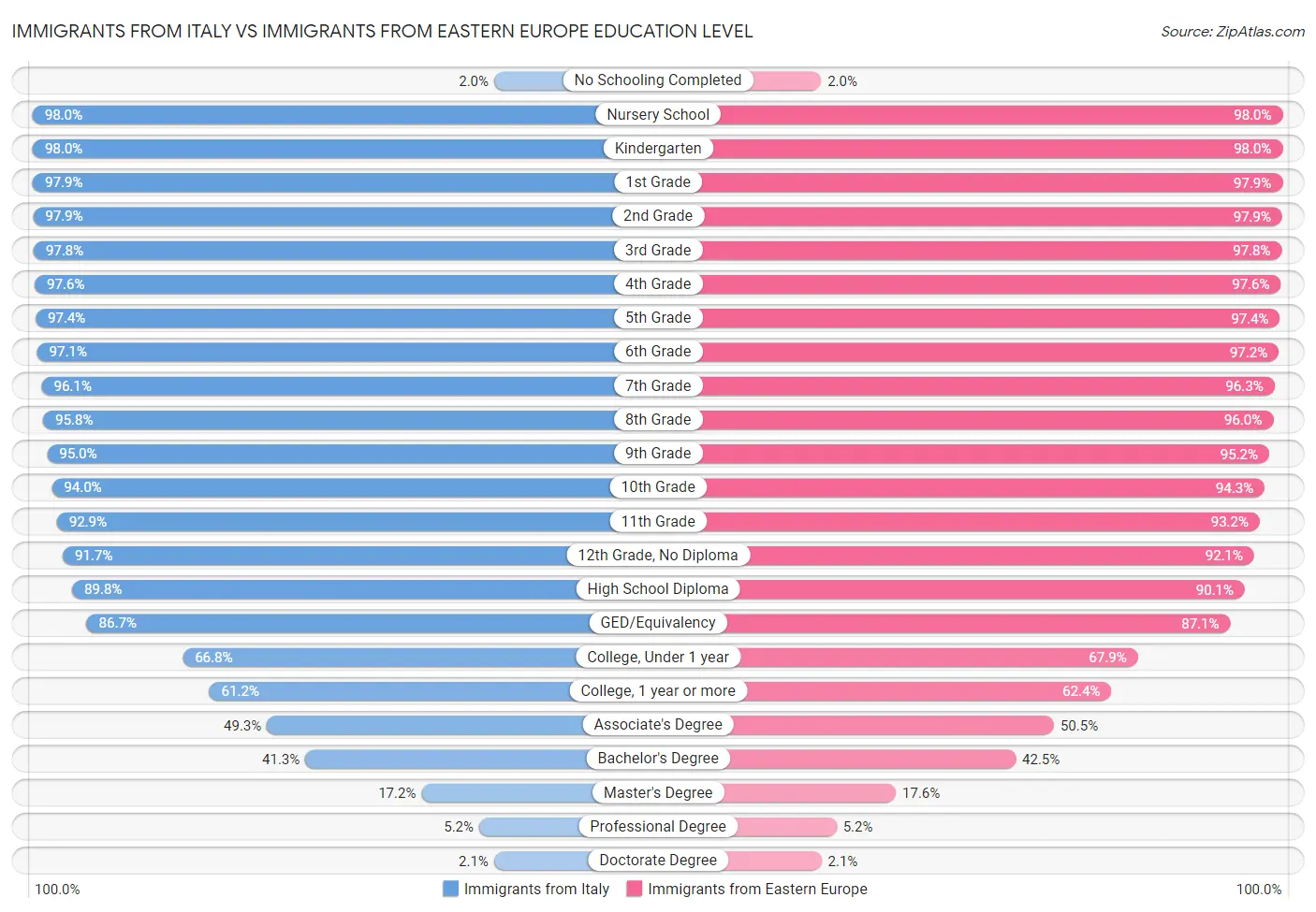 Immigrants from Italy vs Immigrants from Eastern Europe Education Level