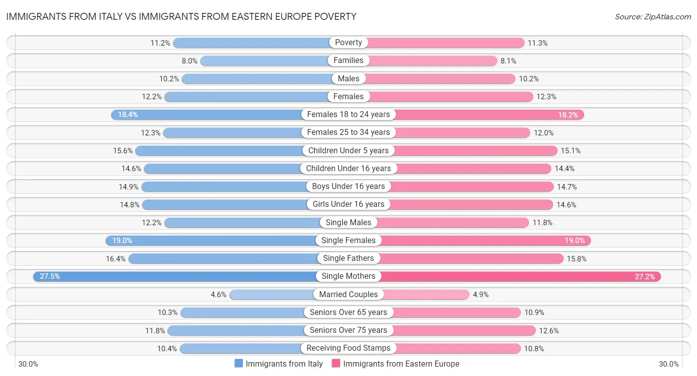 Immigrants from Italy vs Immigrants from Eastern Europe Poverty