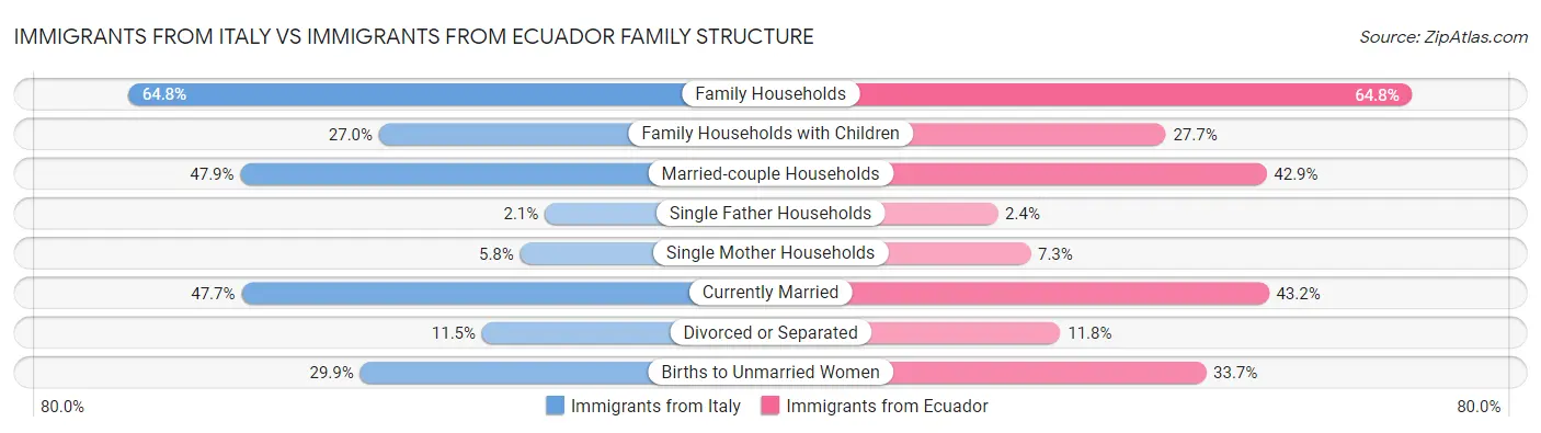 Immigrants from Italy vs Immigrants from Ecuador Family Structure