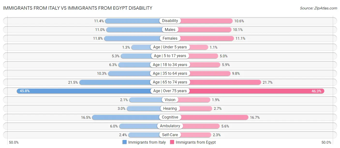Immigrants from Italy vs Immigrants from Egypt Disability