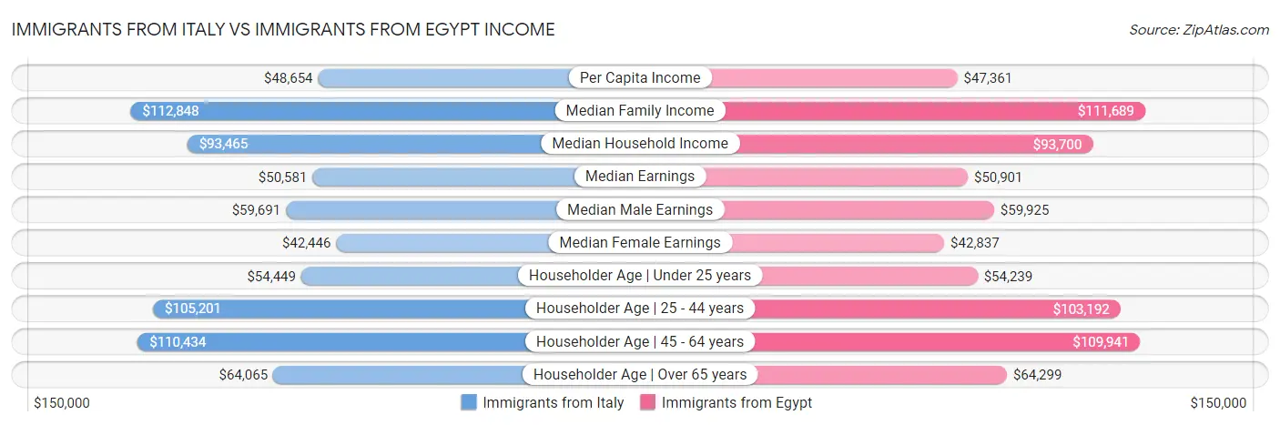 Immigrants from Italy vs Immigrants from Egypt Income