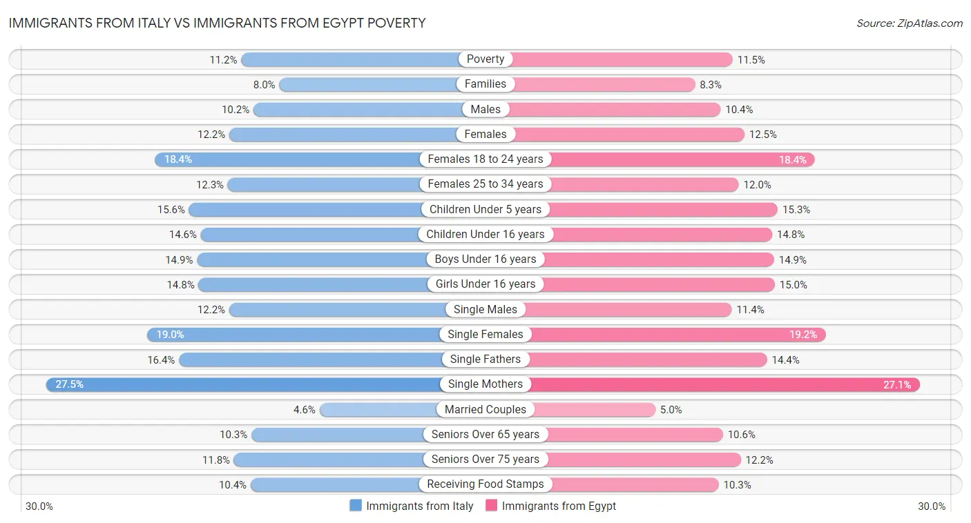 Immigrants from Italy vs Immigrants from Egypt Poverty