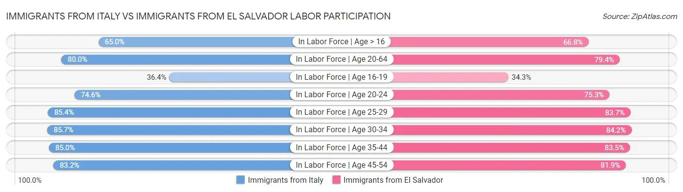 Immigrants from Italy vs Immigrants from El Salvador Labor Participation