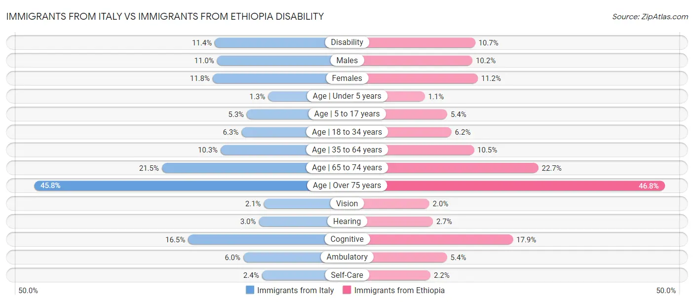 Immigrants from Italy vs Immigrants from Ethiopia Disability