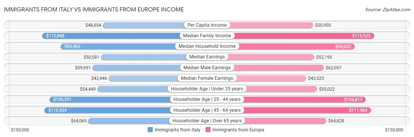 Immigrants from Italy vs Immigrants from Europe Income