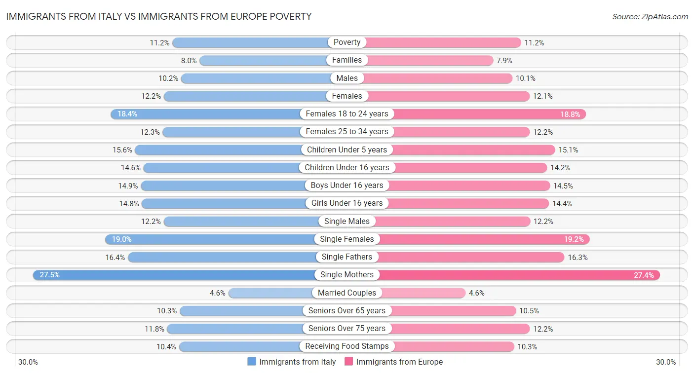 Immigrants from Italy vs Immigrants from Europe Poverty