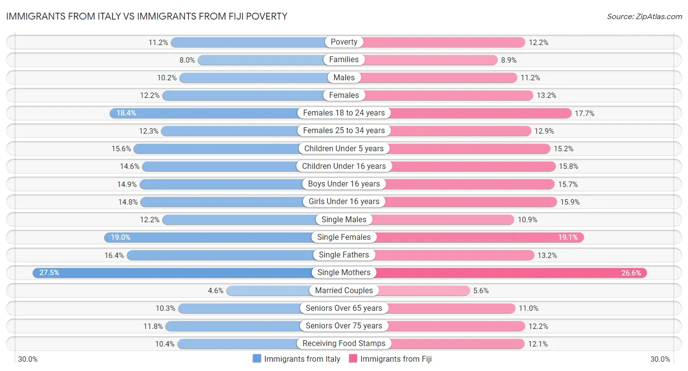 Immigrants from Italy vs Immigrants from Fiji Poverty