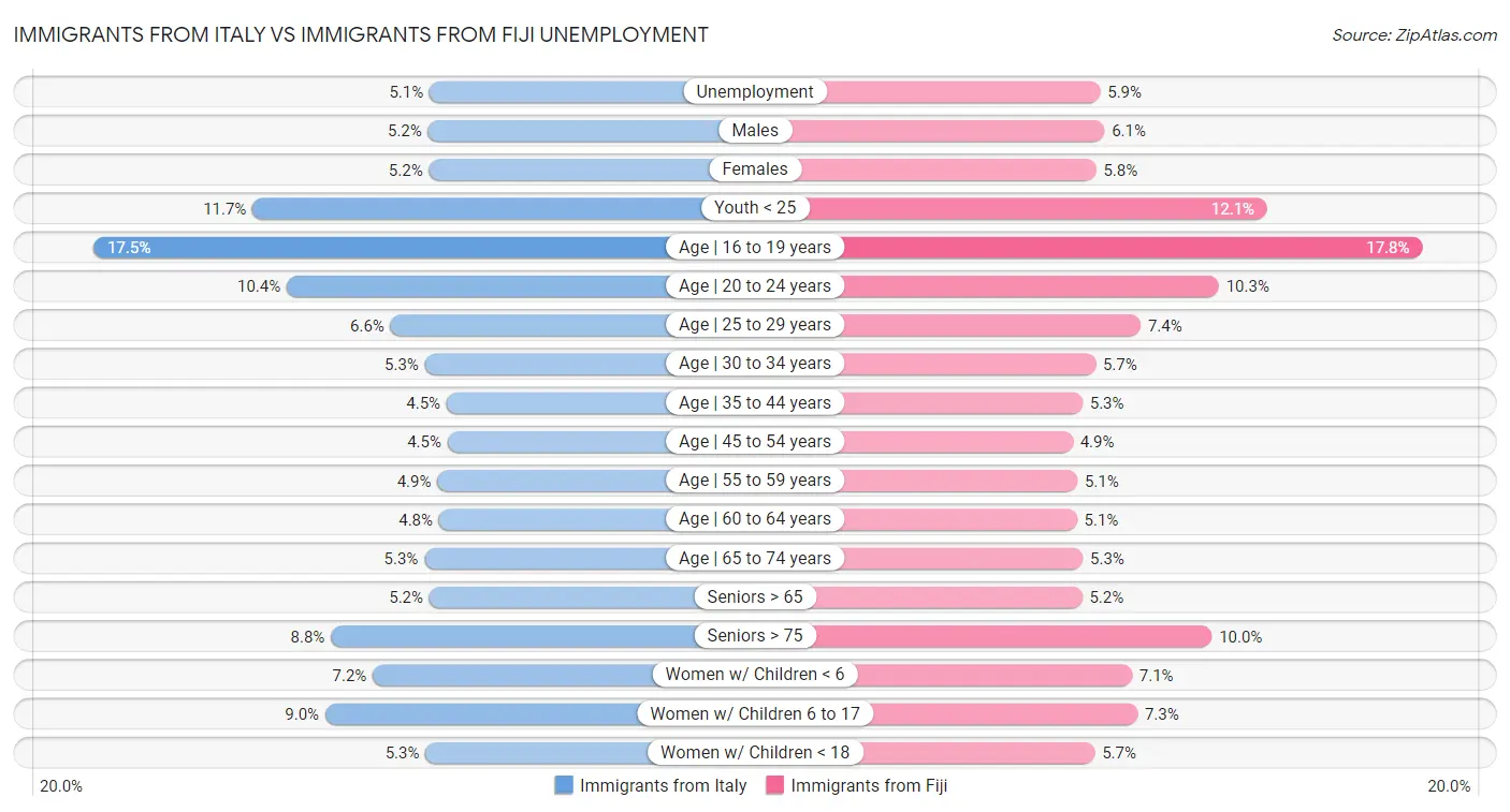 Immigrants from Italy vs Immigrants from Fiji Unemployment
