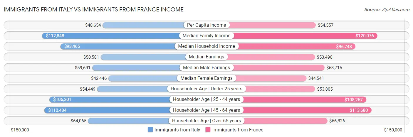 Immigrants from Italy vs Immigrants from France Income