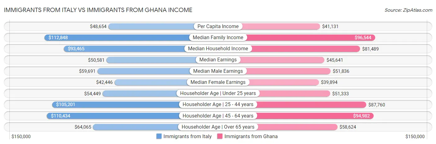 Immigrants from Italy vs Immigrants from Ghana Income