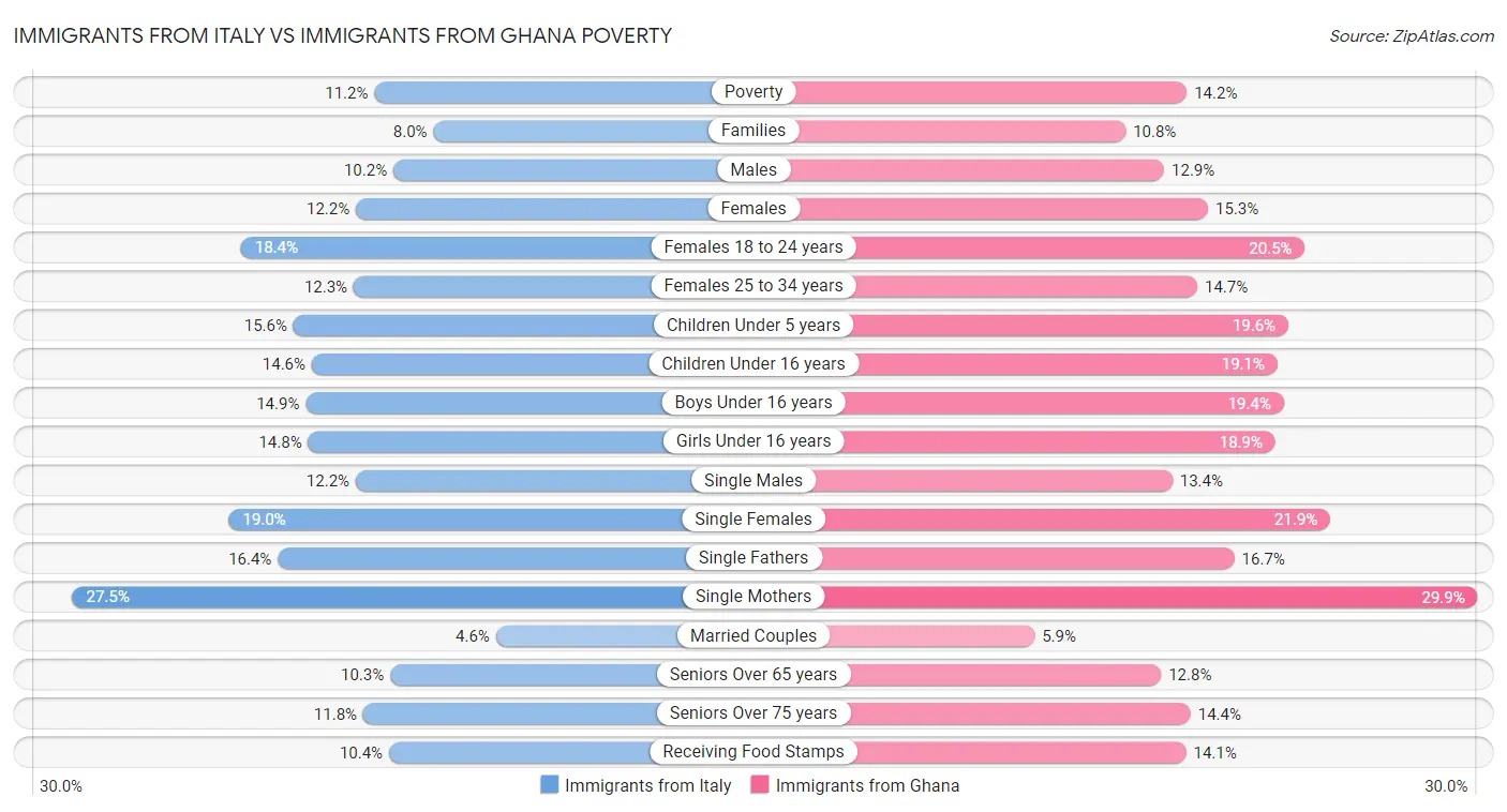Immigrants from Italy vs Immigrants from Ghana Poverty
