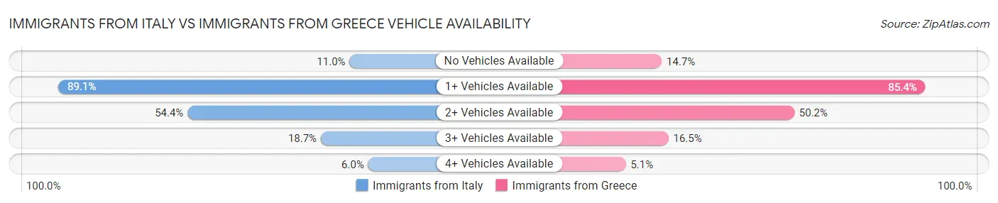 Immigrants from Italy vs Immigrants from Greece Vehicle Availability