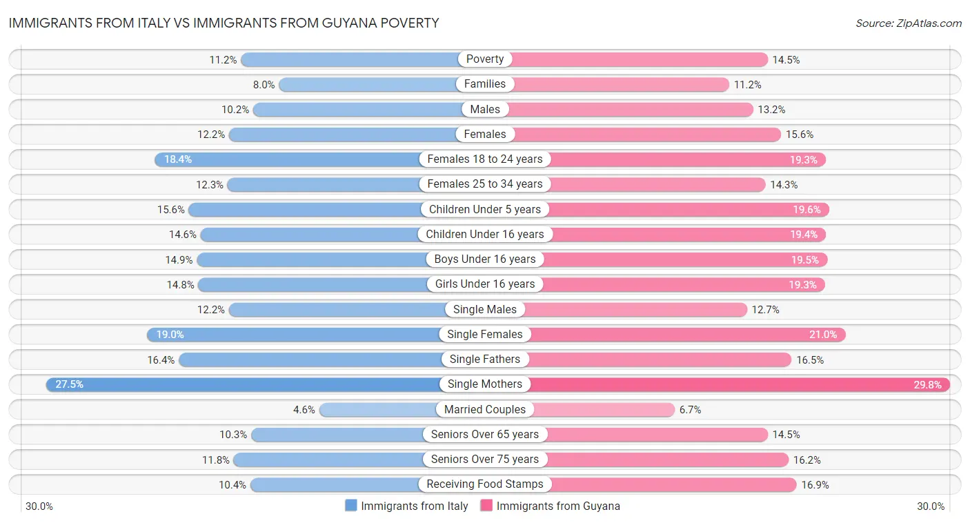 Immigrants from Italy vs Immigrants from Guyana Poverty