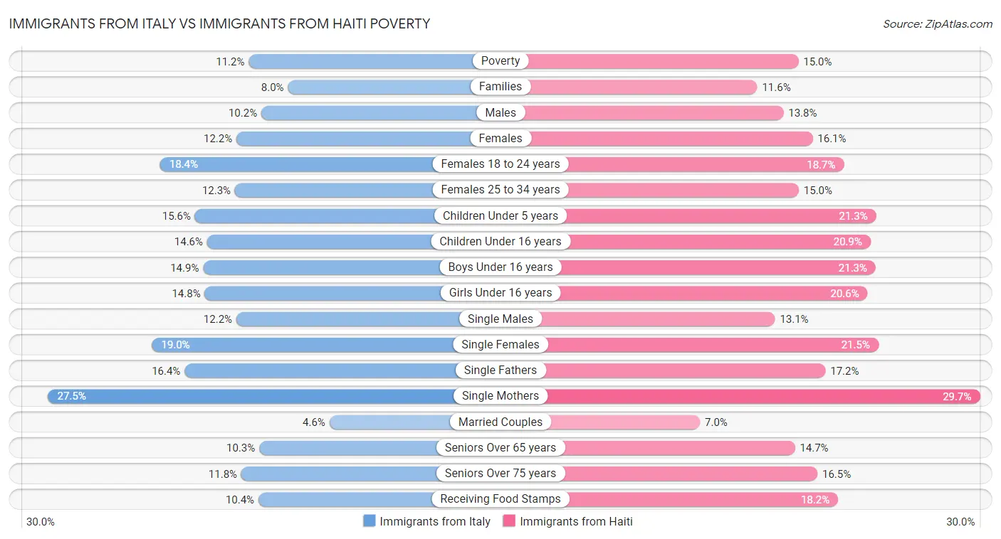 Immigrants from Italy vs Immigrants from Haiti Poverty