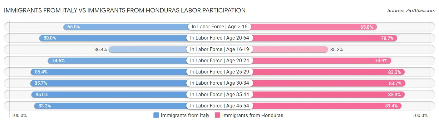 Immigrants from Italy vs Immigrants from Honduras Labor Participation