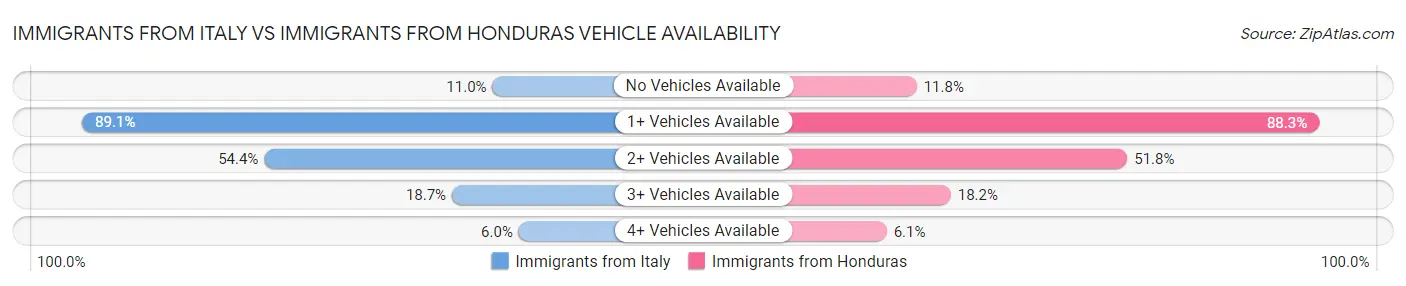 Immigrants from Italy vs Immigrants from Honduras Vehicle Availability