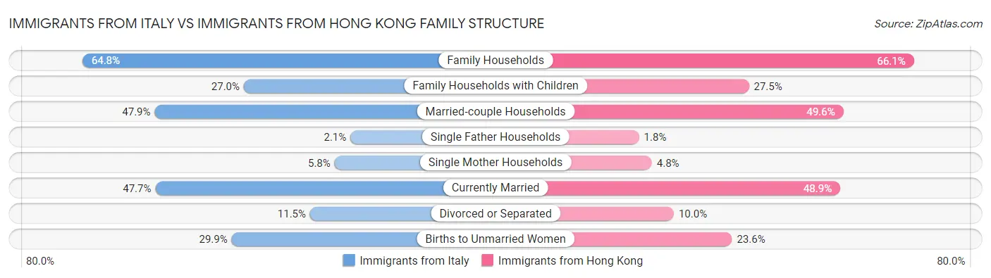 Immigrants from Italy vs Immigrants from Hong Kong Family Structure