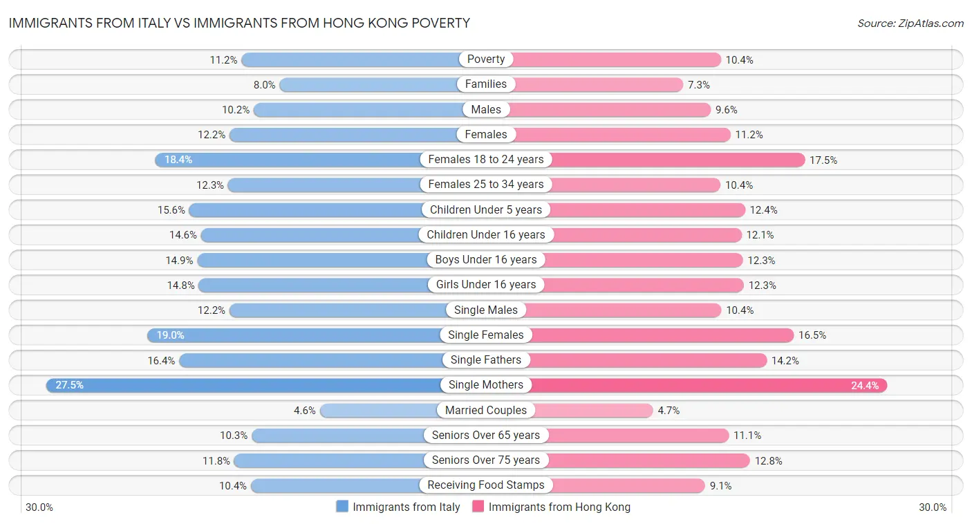 Immigrants from Italy vs Immigrants from Hong Kong Poverty