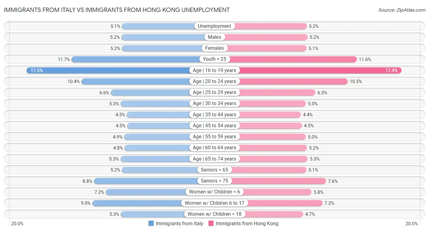 Immigrants from Italy vs Immigrants from Hong Kong Unemployment