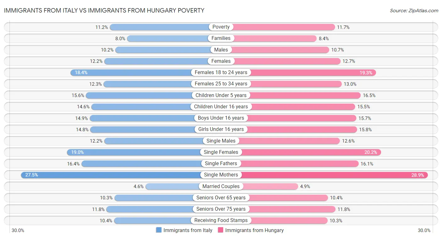 Immigrants from Italy vs Immigrants from Hungary Poverty