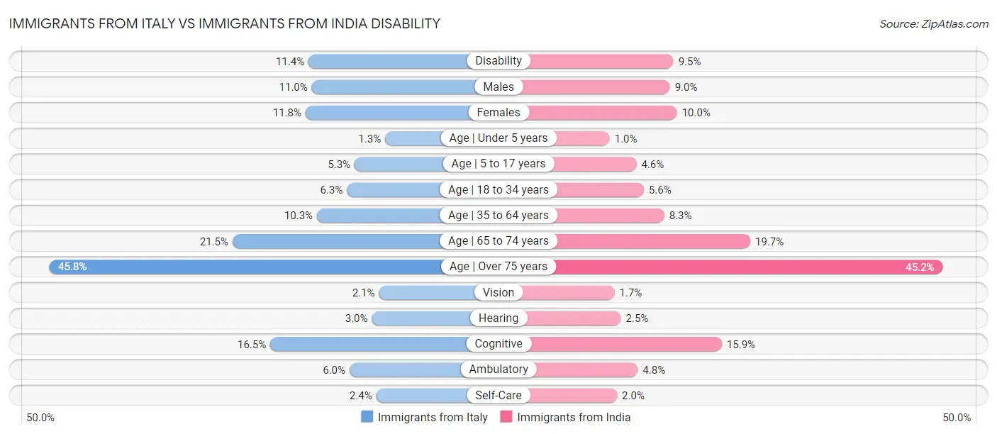 Immigrants from Italy vs Immigrants from India Disability