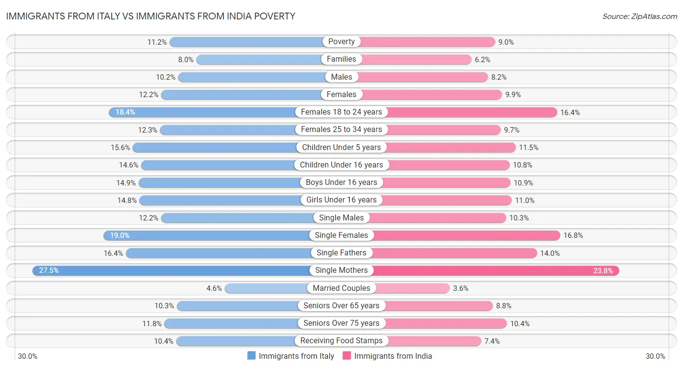 Immigrants from Italy vs Immigrants from India Poverty