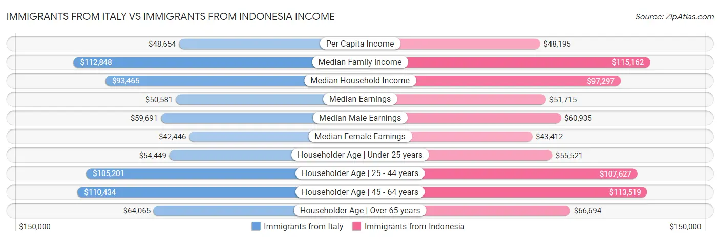 Immigrants from Italy vs Immigrants from Indonesia Income