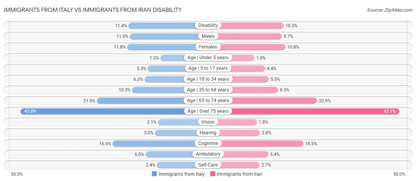 Immigrants from Italy vs Immigrants from Iran Disability