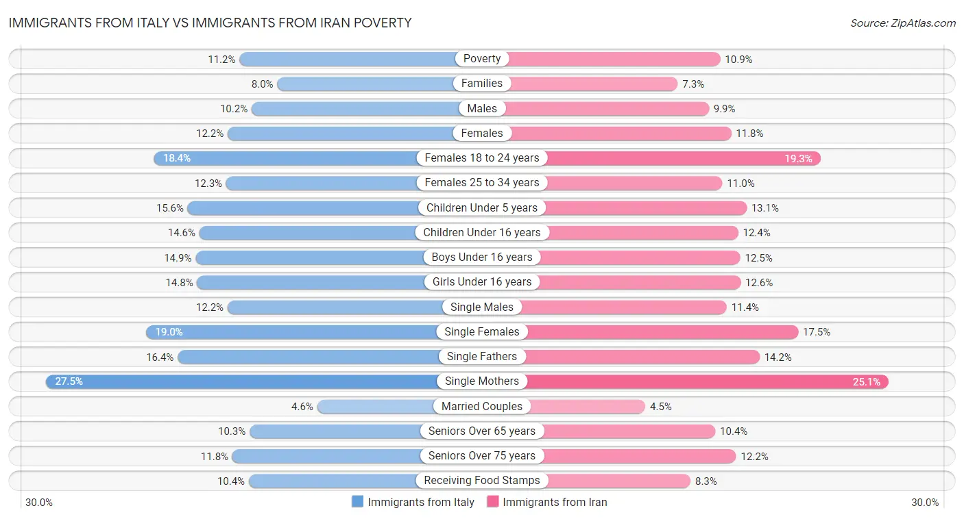 Immigrants from Italy vs Immigrants from Iran Poverty