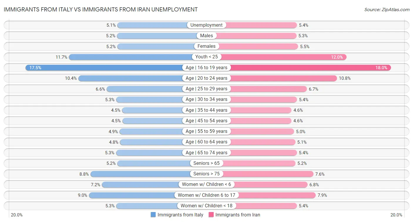 Immigrants from Italy vs Immigrants from Iran Unemployment