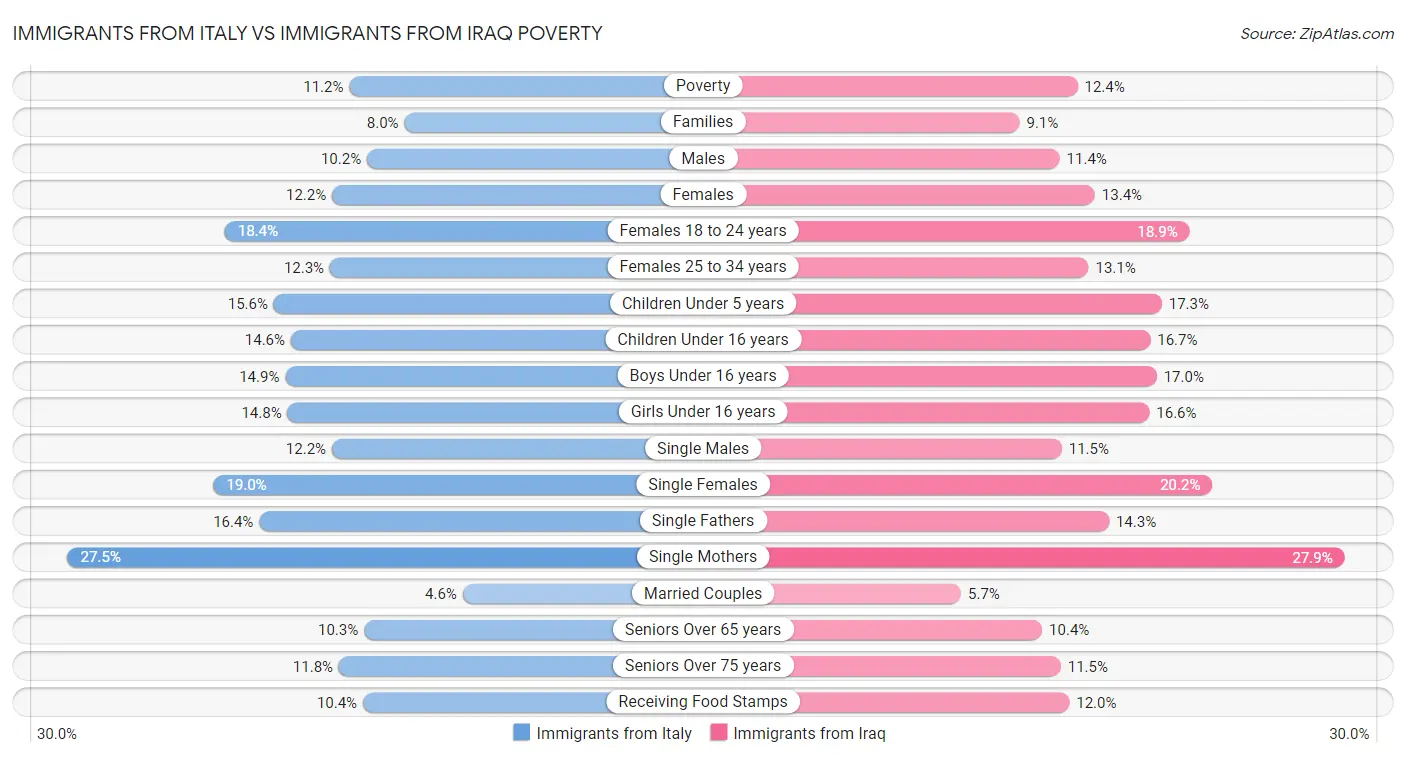 Immigrants from Italy vs Immigrants from Iraq Poverty
