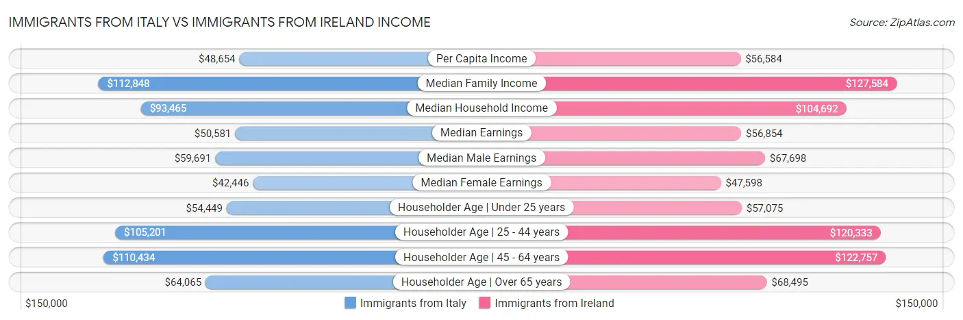 Immigrants from Italy vs Immigrants from Ireland Income