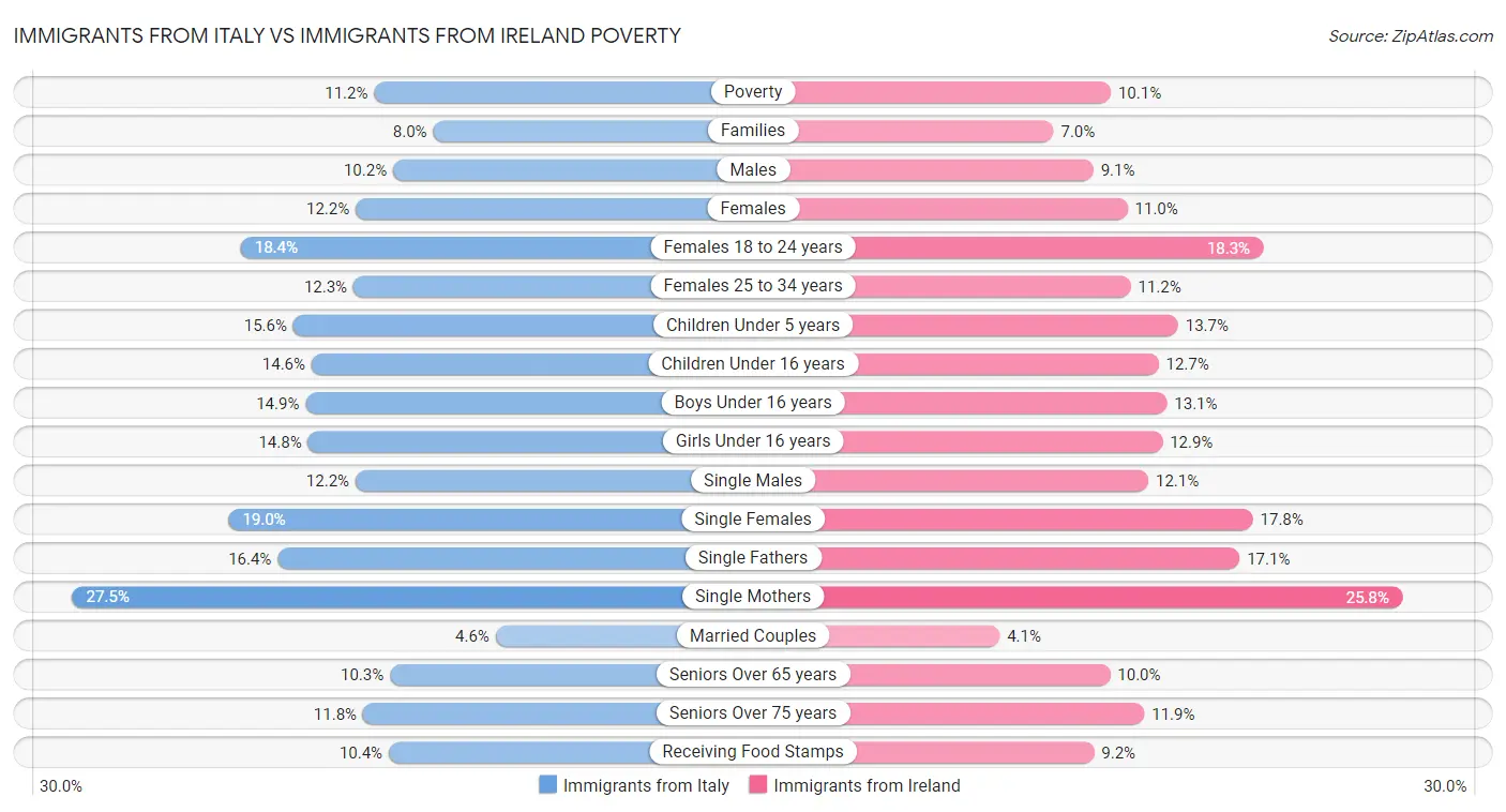 Immigrants from Italy vs Immigrants from Ireland Poverty