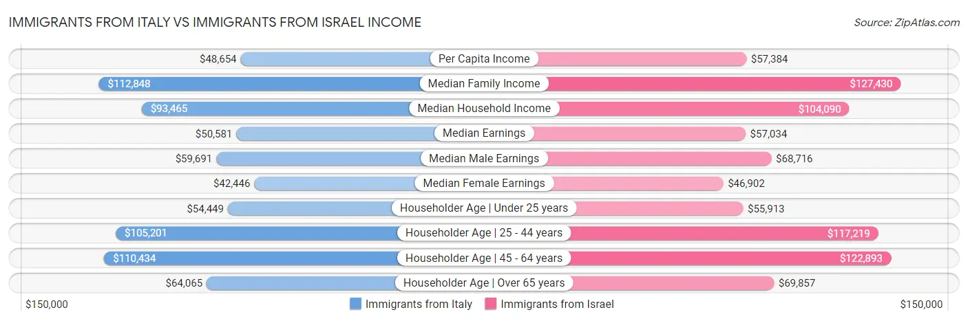 Immigrants from Italy vs Immigrants from Israel Income