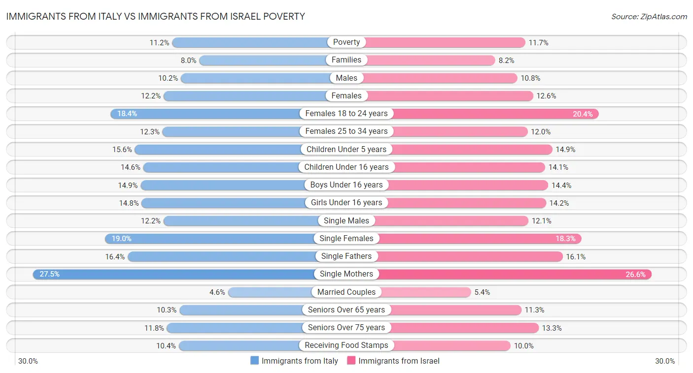 Immigrants from Italy vs Immigrants from Israel Poverty
