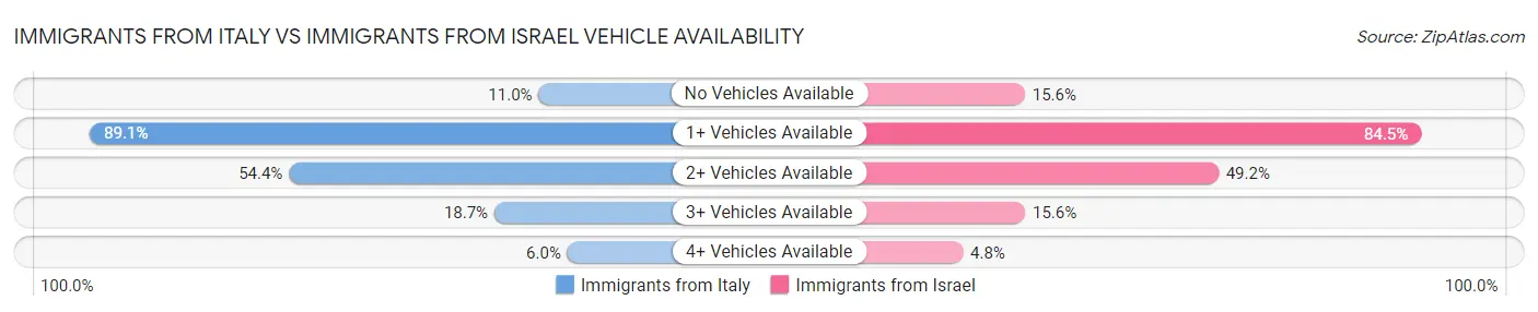 Immigrants from Italy vs Immigrants from Israel Vehicle Availability