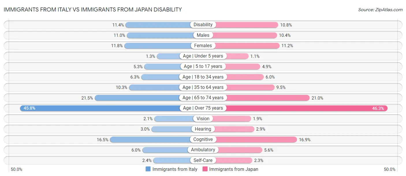 Immigrants from Italy vs Immigrants from Japan Disability