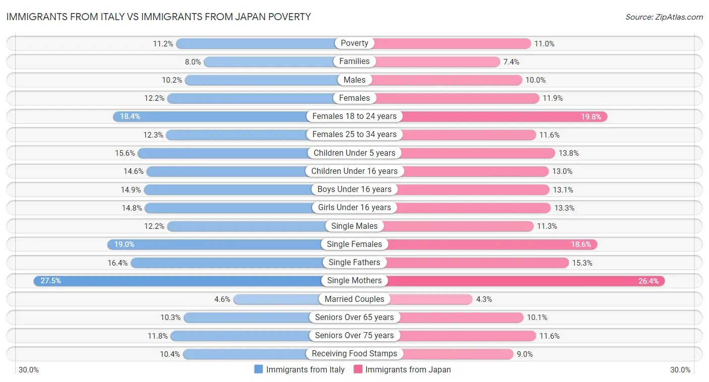 Immigrants from Italy vs Immigrants from Japan Poverty