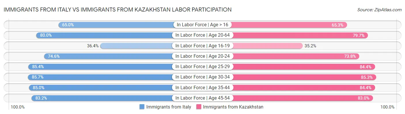 Immigrants from Italy vs Immigrants from Kazakhstan Labor Participation