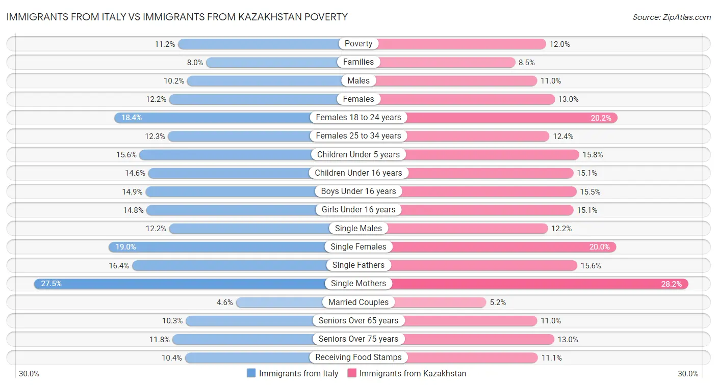 Immigrants from Italy vs Immigrants from Kazakhstan Poverty