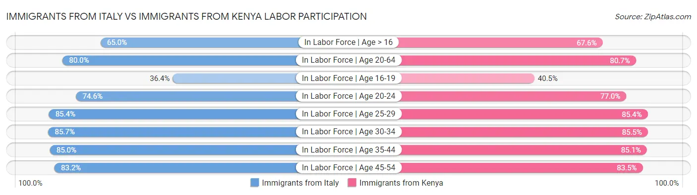 Immigrants from Italy vs Immigrants from Kenya Labor Participation
